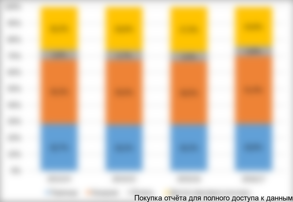 Таблица 14. Структура потребления зерновых культур в мире по видам, в % от общего объема