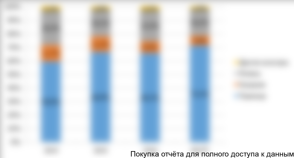 Рисунок 5. Структура продаж зерновых культур в разрезе видов внутри РФ, в %