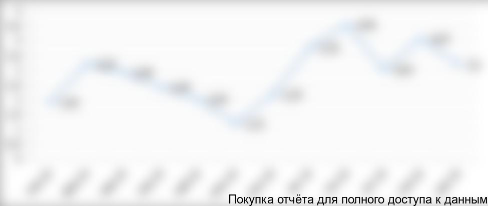 Рисунок 7. Динамика экспортных отгрузок зерна из РФ в течение 2016 г., млн тонн