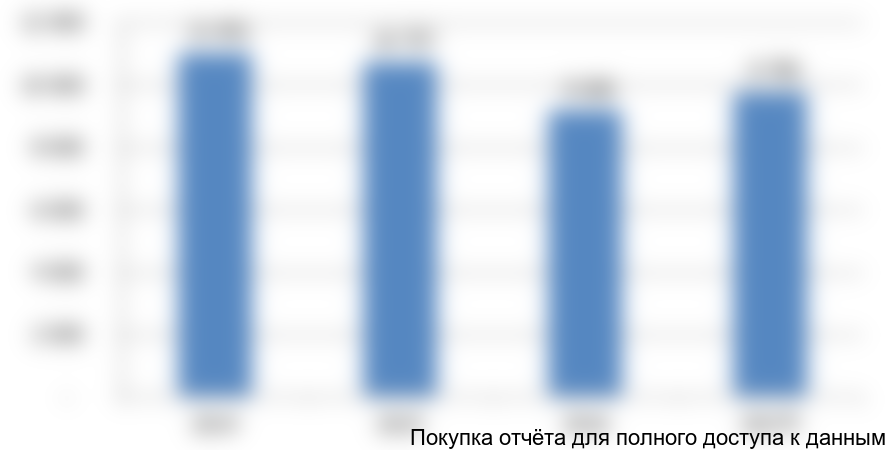 Рисунок 8. Динамика общих импортных поставок зерновых культур в Иран, 2014-2017 гг., тыс. тонн