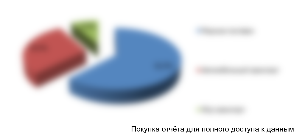 Рисунок 9. Структура импорта зерновых культур в Иран по видам транспорта, в % в стоимостном выражении