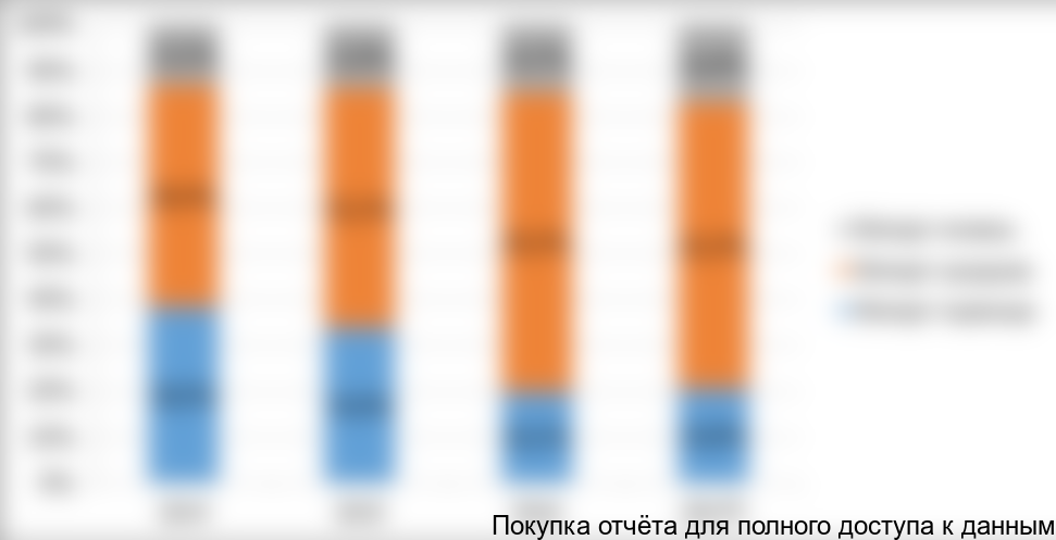 Рисунок 10. Структура импорта зерновых культур в Иран по видам зерна, в % от общего веса