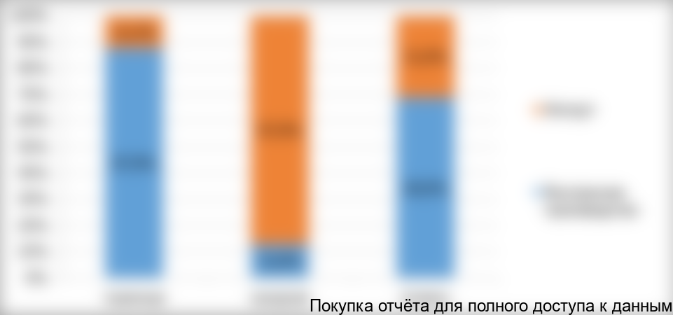 Рисунок 11. Структура импорта зерновых культур в Иран в разрезе импорт/внутреннее производство, в % от общего веса