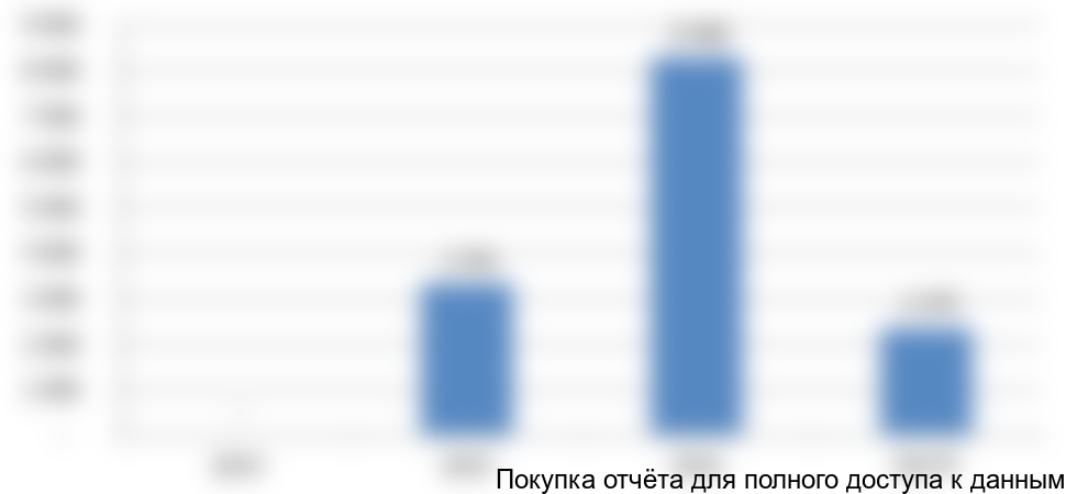 Рисунок 12. Динамика общих импортных поставок зерновых культур в Индию, 2014-2017 гг., тыс. тонн