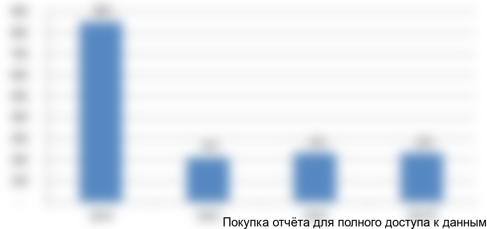 Рисунок 13. Динамика общих импортных поставок зерновых культур в Пакистан, 2014-2017 гг., тыс. тонн