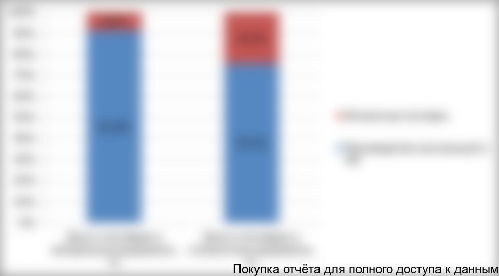 Рисунок 1. Структура поставок каркасно-тентовых конструкций на российский рынок в 2017 году