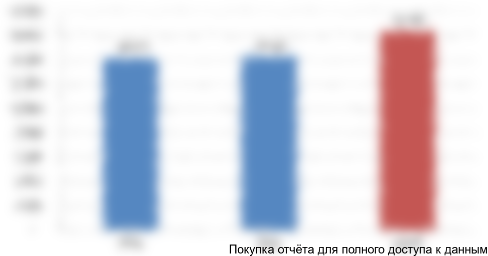 ИТОГО объем рынка РФ, тонн