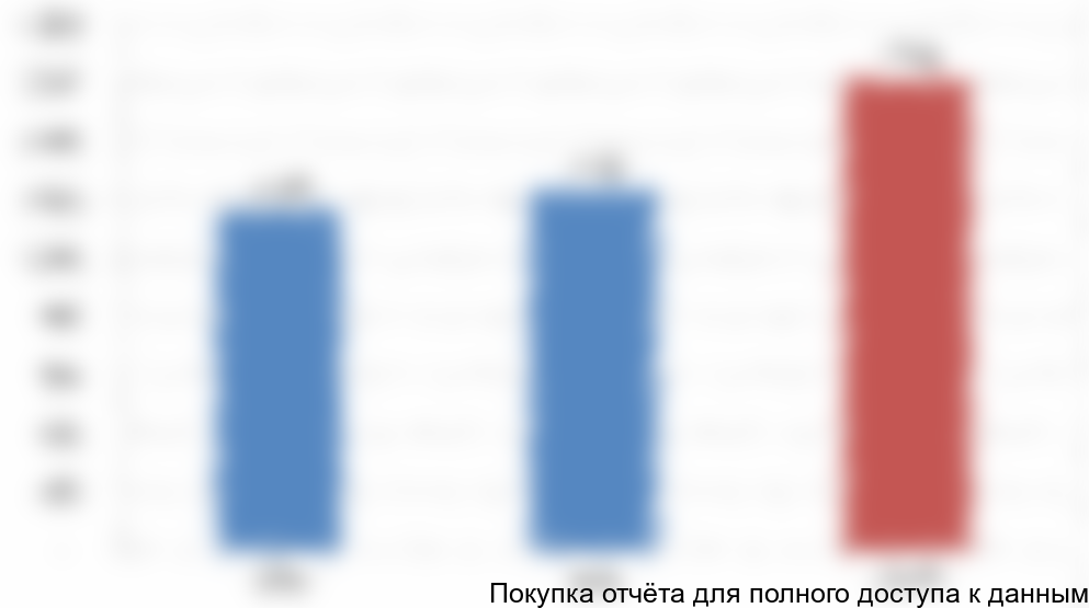 ИТОГО объем рынка РФ, млн руб.