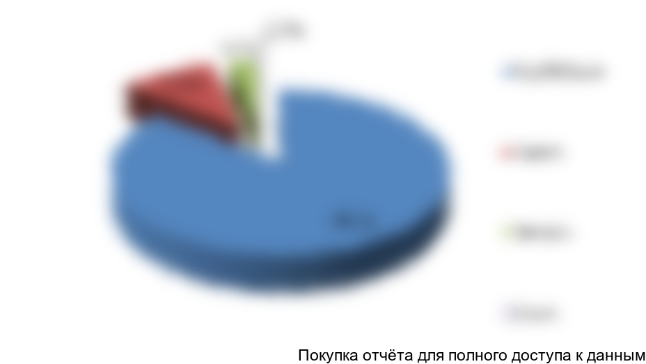 Рисунок 5. Структура экспорта каркасно-тентовых конструкций из РФ за 2015-2017 гг. по странам назначения в стоимостном выражении, %