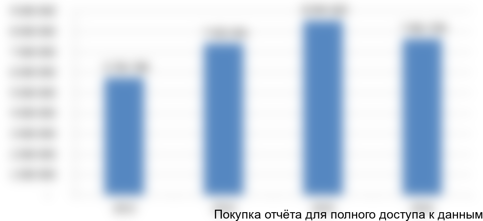 Рисунок 1. Динамика общих объемов промышленного производства картофеля, тонн