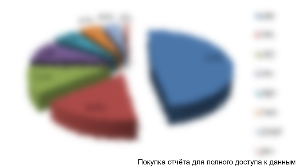 в % от объема РФ