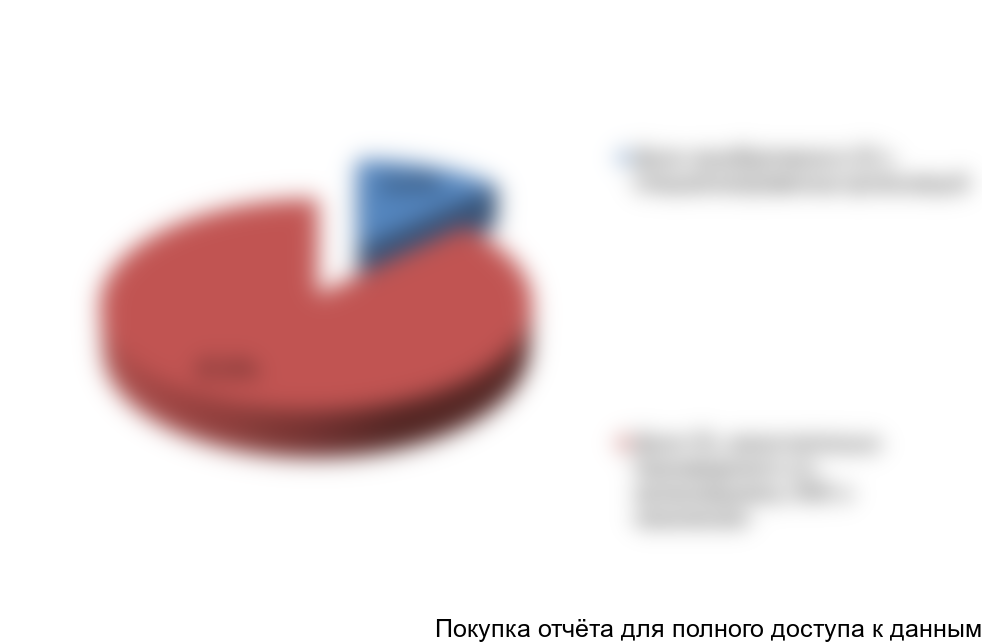 Рисунок 3. Общая оценка доли реализации СК посредством специализированных предприятий-производителей, в % от общего объема потребления