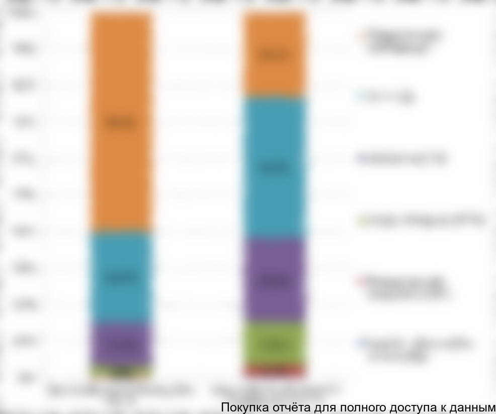 Рисунок 4. Общая оценка доли реализации СК посредством специализированных предприятий-производителей, в % от общего объема потребления