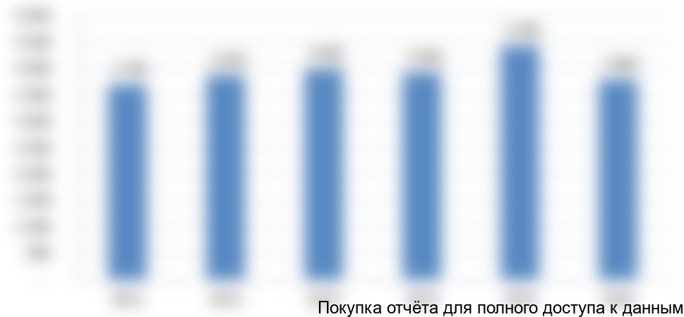 Рисунок 5. Статистика высаженного семенного картофеля в хозяйствах всех категорий, тыс. тонн