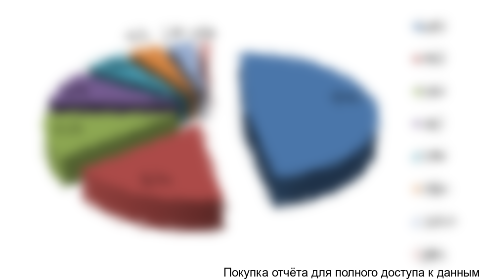 Рисунок 7. Оценка структуры потребления СК в разрезе ФО, в % от общего объема РФ