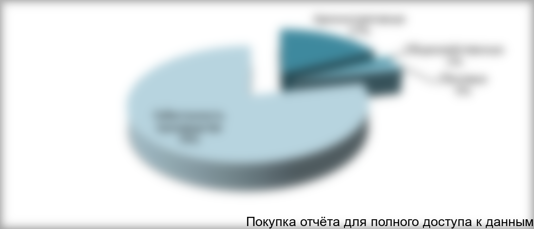 .15. Распределение операционных издержек