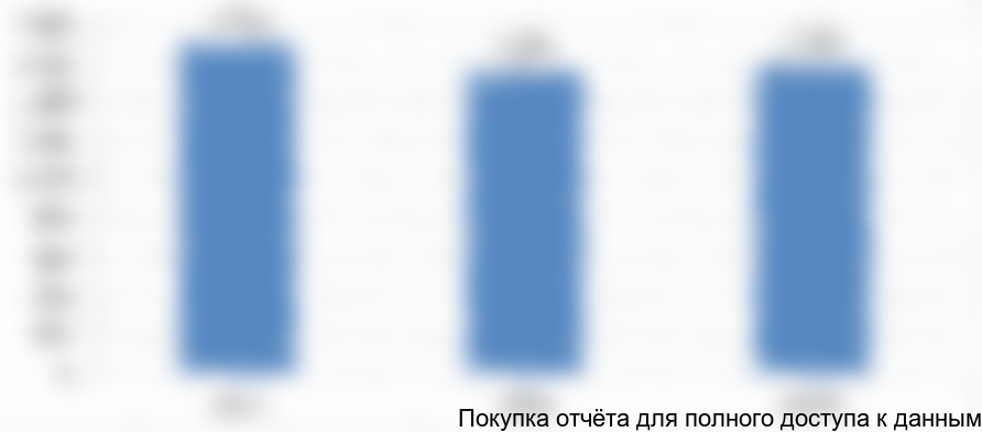 Рисунок 1.1. Выручка предприятий по виду деятельности «Строительство зданий и сооружений» в ЦФО (ОКВЭД 45.2), млрд руб.