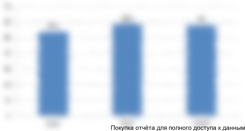 Рисунок 1.2. Таблица 1.2. Выручка предприятий по виду деятельности «Производство мебели» в ЦФО (ОКВЭД 36.1), млрд руб.