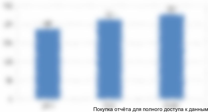 Рисунок 2.2. Выручка предприятий по виду деятельности «Производство готовых металлических изделий (ОКВЭД 28)» в ЦФО, млрд руб.