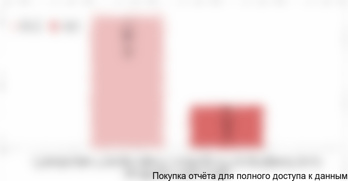 Рисунок 2. Производство монтажных кабелей с медной токопроводящей жилой мощностью более 1 кВт в России в 2017, км