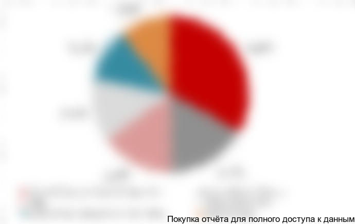 Рисунок 10. Основные потребители универсальных монтажный кабелей с медной токопроводящей жилой в России в 2017 г., %