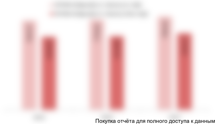 Рисунок 15. Средняя стоимость универсальных монтажный кабелей с медной токопроводящей жилой типа КРУИН-ВЭфнг(А)-LS 10х2х1,0 в России, руб. за км