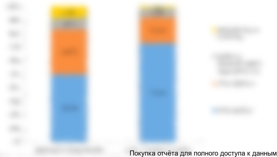 Структура потребления спецтехники премиум-сегмента в Республике Саха (Якутия) в разрезе отраслей-потребителей, 2015 г.