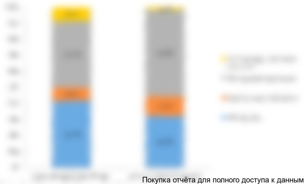 Структура потребления спецтехники премиум-сегмента в Республике Саха (Якутия) в разрезе видов техники, 2015 г.