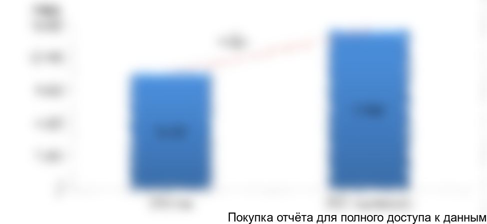 Рисунок 1. Динамика объема рынка оборудования для приготовления или подогрева пищи для профессиональной кухни в РФ в 2016-2017 (оценка) гг., тонн