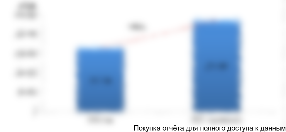 Рисунок 2. Динамика объема рынка оборудования для приготовления или подогрева пищи для профессиональной кухни в РФ в 2016-2017 (оценка) гг., штук