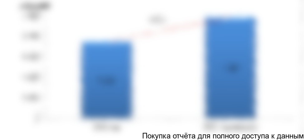 Рисунок 3. Динамика объема рынка оборудования для приготовления или подогрева пищи для профессиональной кухни в РФ в 2016-2017 (оценка) гг., млн. руб.