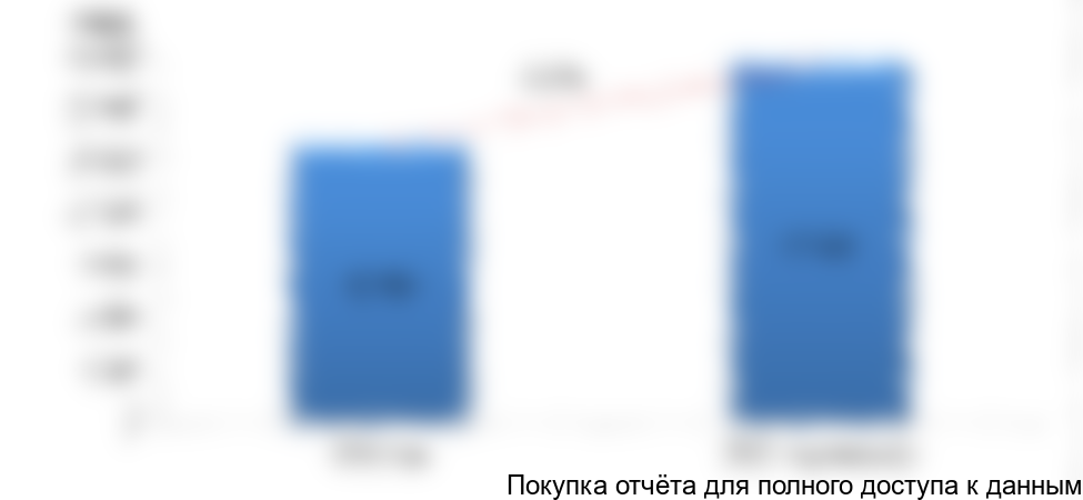 для профессиональной кухни в РФ в 2016-2017 (оценка) гг., тонн