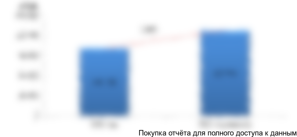 для профессиональной кухни в РФ в 2016-2017 (оценка) гг., штук