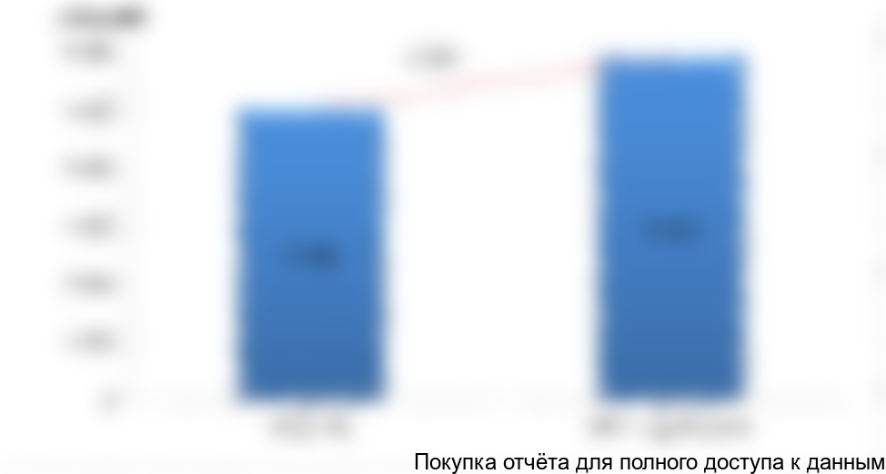 для профессиональной кухни в РФ в 2016-2017 (оценка) гг., млн. руб.