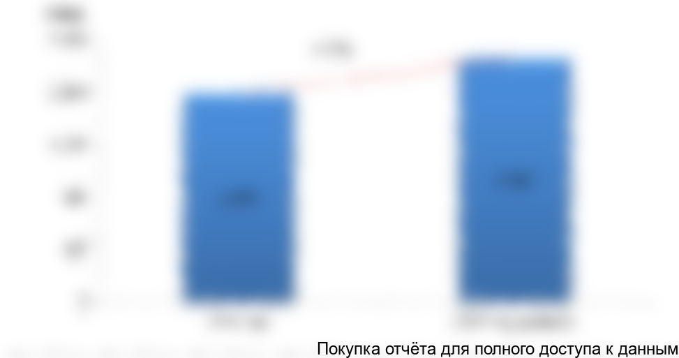 Рисунок 7. Объема и динамика экспорта из РФ оборудования по коду ТН ВЭД 8419818000 в 2016-2017 гг., тонн