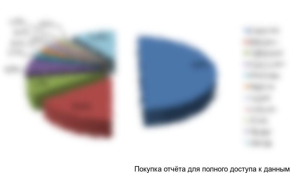 Рисунок 13. Структура экспорта оборудования из РФ по коду ТН ВЭД 8419818000 по странам-получателям в 2017 г., в денежном выражении, %