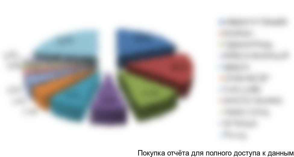 Рисунок 18. Структура экспорта оборудования из РФ по коду ТН ВЭД 8419818000 по компаниям-производителям в янв-сент 2017 г., в денежном выражении, %