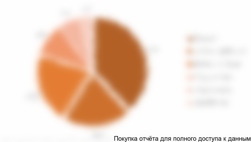 Диаграмма 3. Структура рынка колбасных изделий в ЦФО по видам в 2017 г., в натуральном выражении, %