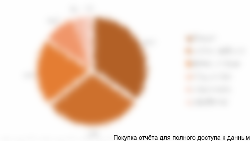 Диаграмма 4. Структура рынка колбасных изделий в ЮФО по видам в 2017 г., в натуральном выражении, %