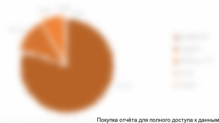 Диаграмма 7. Структура экспорта колбасных изделий в 2017 г., в натуральном выражении, %