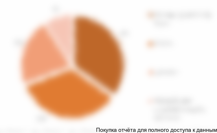 Диаграмма 3. Структура рынка ЦФО по видам полуфабрикатов в 2017 г., в натуральном выражении, %