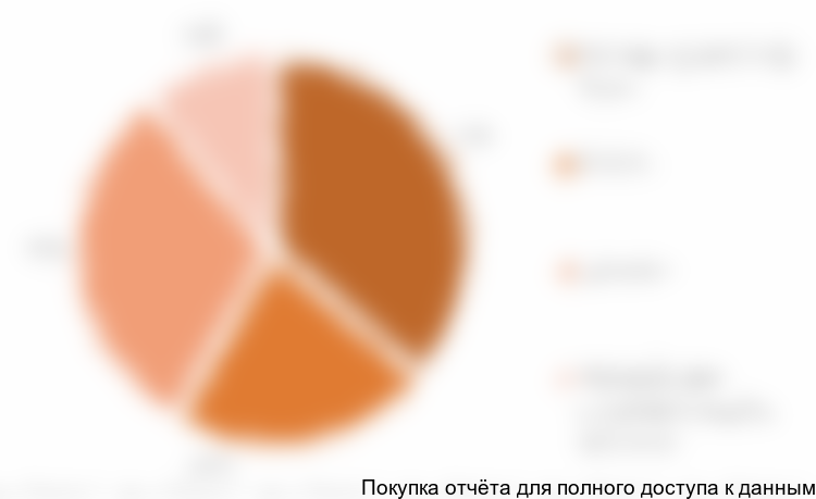 Диаграмма 4. Структура рынка ЮФО по видам полуфабрикатов в 2017 г., в натуральном выражении, %