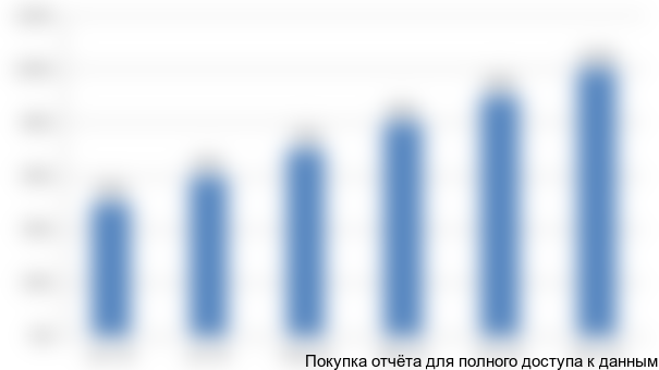 Рисунок 6.1. Выход на номинальную производственную мощность в 2016 года