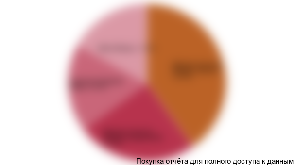 Диаграмма 4. Структура арендуемых площадей по типам, %