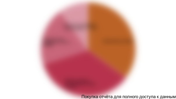 Диаграмма 5. Структура рынка услуг аренды спортивных помещений по типам потребителей, %