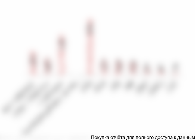 Диаграмма 10. Уровень вакантных площадей торговой недвижимости по округам Москвы в 1 п/г 2018 г.