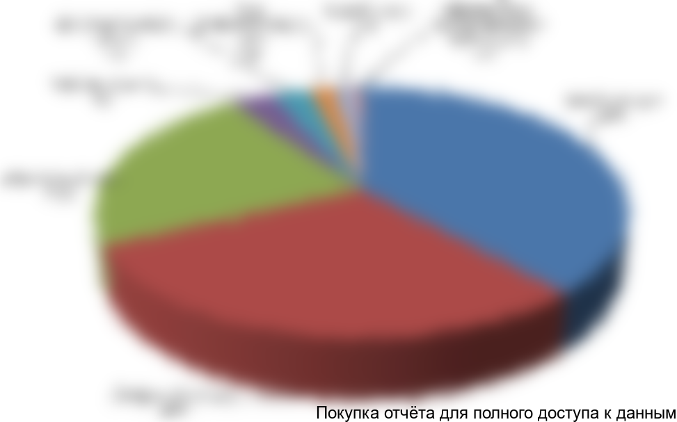 Диаграмма 7. Сегментация импорта ПДМ в разрезе компаний-производителей, 2008 г., долл. США