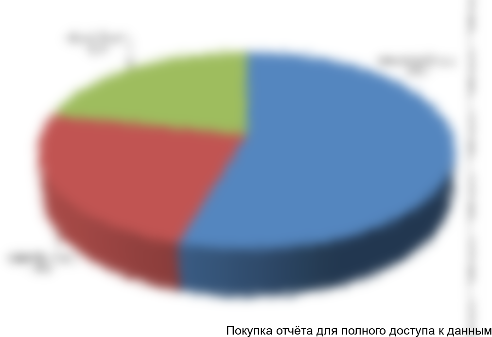 Диаграмма 13. Сегментация импорта самосвалов в разрезе компаний-производителей, 2009 г., долл. США