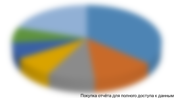 Диаграмма 45. Сегментация импорта ПДМ с дизельным приводом в разрезе компаний-потребителей, 2011 г., долл. США