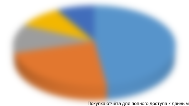 Диаграмма 46. Сегментация импорта ПДМ с электрическим приводом в разрезе компаний-потребителей, 2011 г., долл. США